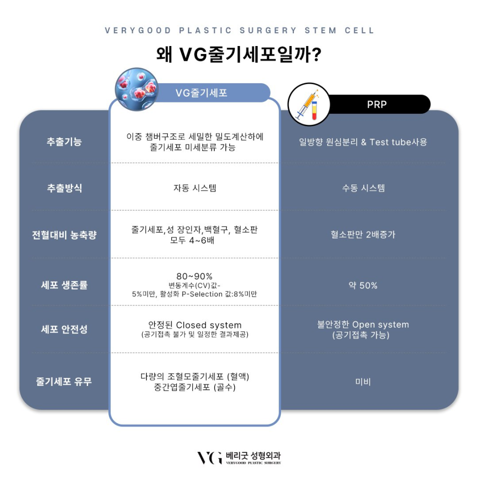 강남 베리굿성형외과 , 줄기세포 시술로 피부 안티에이징부터 탈모 치료효과까지 관련 이미지 9