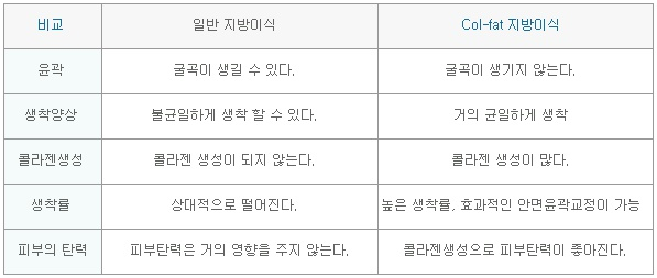 [두한성형외과 콜펫 지방이식] - [터널링기법, 미세지방이식, 다층지방이식] 관련 이미지 2