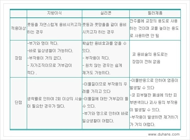 [두한성형외과 경쟁력 미세지방이식] - [자연스러운 코높임 지방이식 안내 ②] 관련 이미지 13