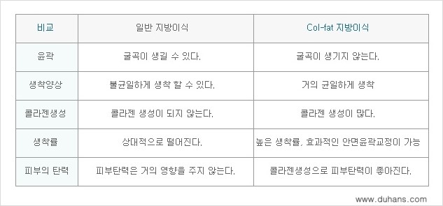[두한성형외과] - [두한 지방이식의 자부심 콜펫(Col-fat)지방이식] 관련 이미지 4