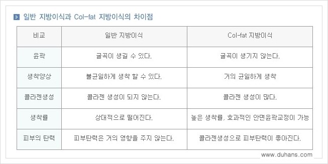 [두한성형외과 경쟁력 Col-fat 지방이식] - [Col-fat(콜펫) 지방이식의 특징과 장점 안내] 관련 이미지 4