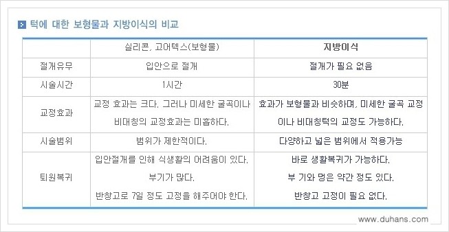 [두한성형외과 경쟁력 미세지방이식] - [무턱교정, 턱 미세지방이식 안내 2.] 관련 이미지 19