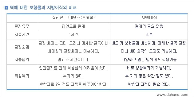 [두한성형외과의 경쟁력 미세지방이식] - [무턱교정 - 턱 미세지방이식 안내 2.] 관련 이미지 27