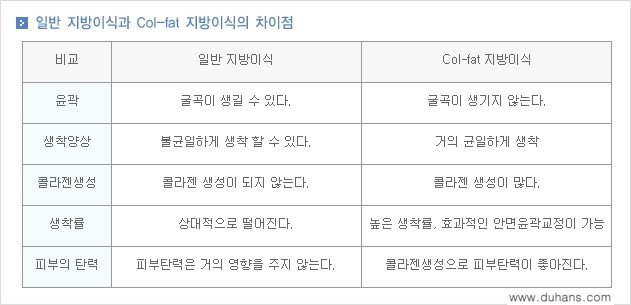 [두한성형외과 경쟁력 미세지방이식] - [Col-fat(콜펫) 지방이식의 특징과 차이점 안내] 관련 이미지 4
