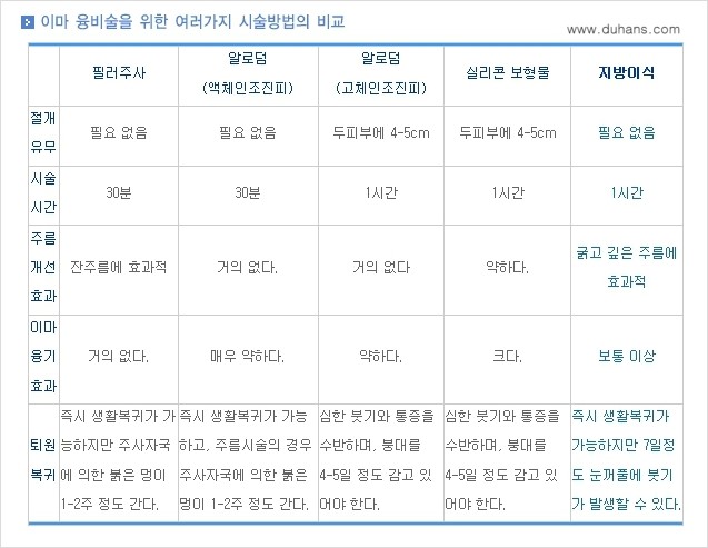 [두한성형외과의 경쟁력 있는 지방이식] - [이마 미세지방이식 2.] 관련 이미지 7