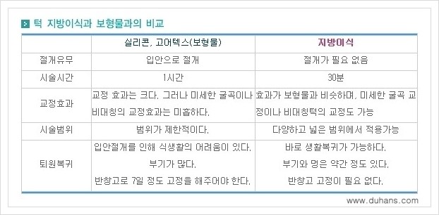 [두한성형외과 경쟁력 미세지방이식] - [아름다운 얼굴선 - 무턱, 오목턱, 비대칭턱 지방이식 안내] 관련 이미지 19