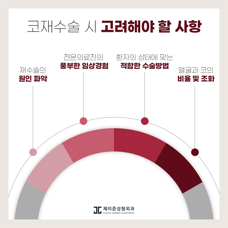 코재수술잘하는곳 , 재수술 성공하려면 원인부터 파악해야 관련 이미지 6