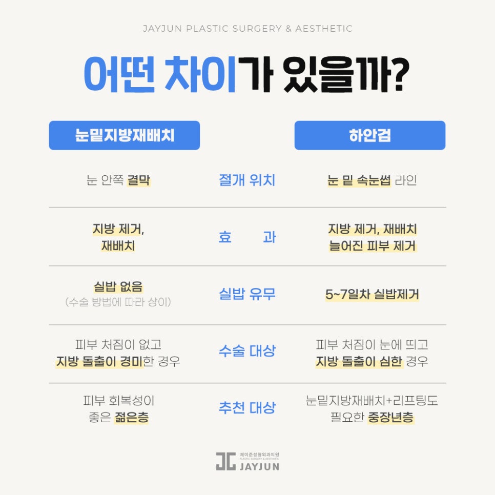 [Jaejun Plastic Surgery & Dermatology] Under-eye fat: Under-eye fat repositioning vs. lower blepharoplasty — which procedure is right for me? image 3