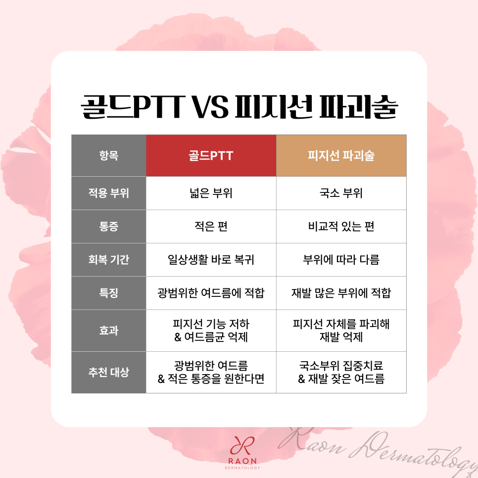 왕십리 피부과 염증성 여드름 치료, 압출만으로는 부족한 이유? 관련 이미지 5