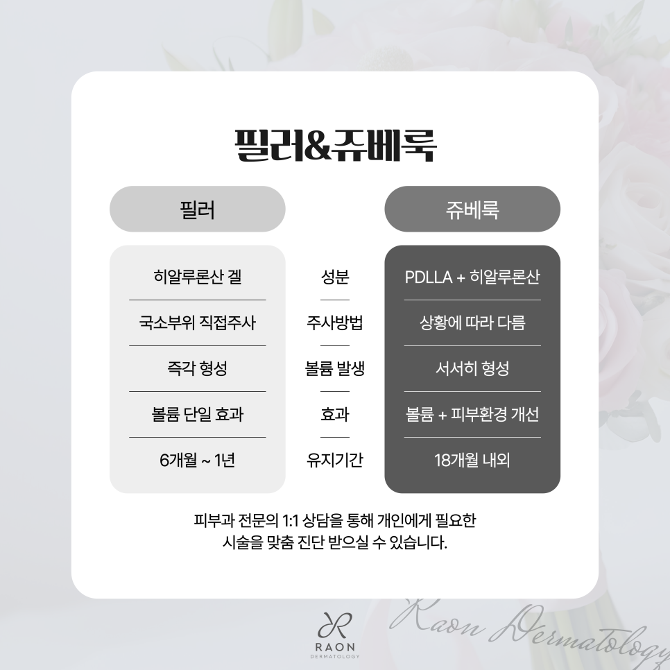 상왕십리역 피부과 쥬베룩과 쥬베룩 볼륨 나에게 맞는 콜라겐부스터는? 관련 이미지 5