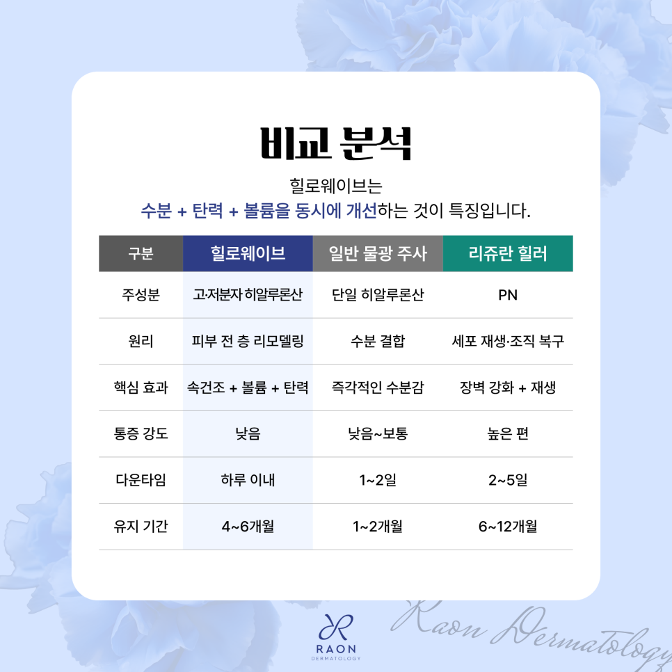 왕십리역 피부과 듀얼 히알루론산 스킨부스터 힐로웨이브, 탄력과 볼륨을 동시에 관련 이미지 5