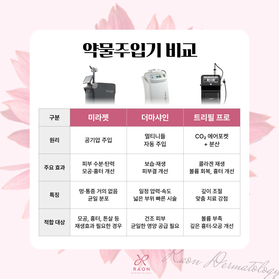 신당동 피부과 스킨부스터 주입 시 손주사 대신 미라젯, 더마샤인 장점은? 관련 이미지 6