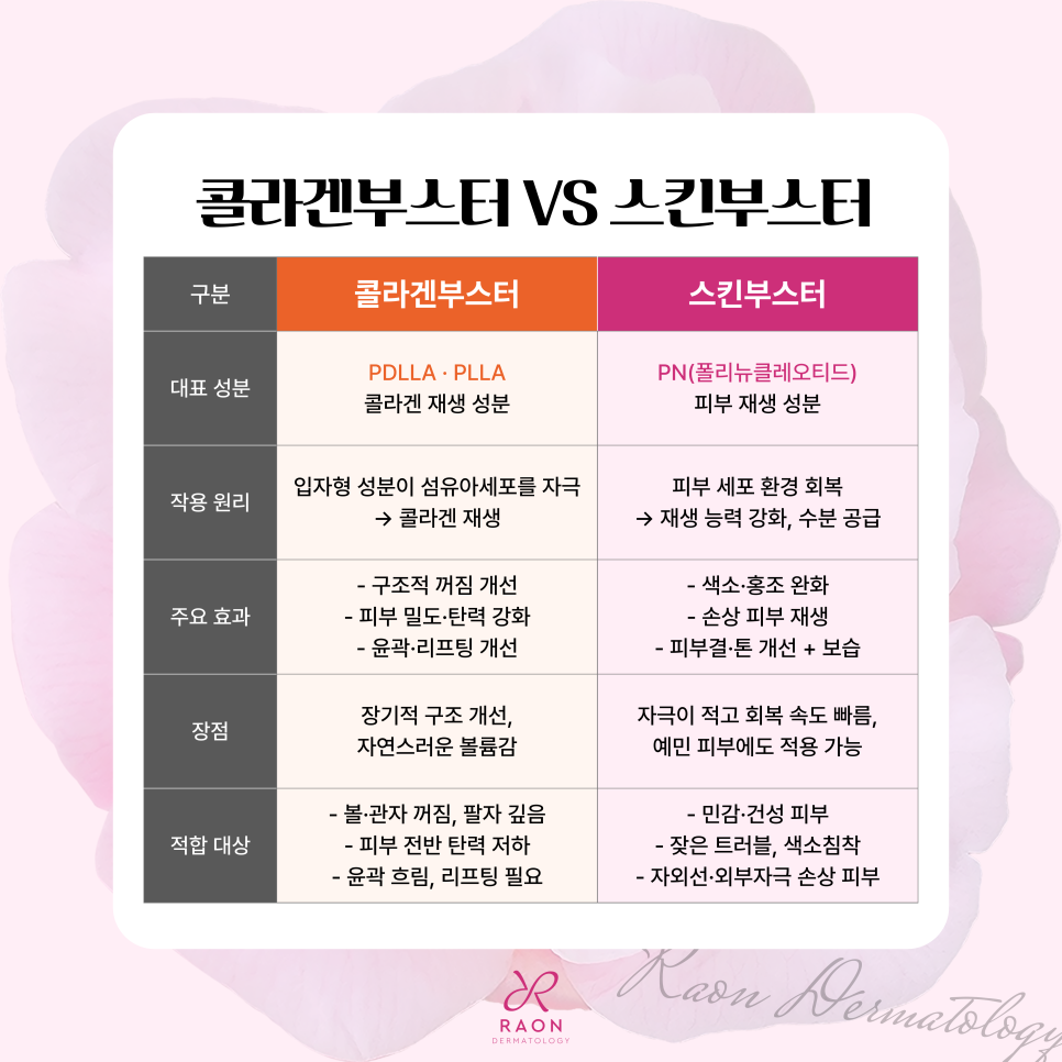 탄력부터 볼륨까지 상왕십리 피부과 전문의 스킨부스터와 콜라겐부스터 활용법 관련 이미지 6