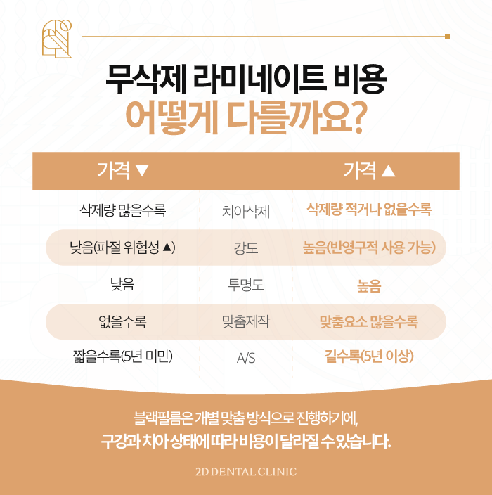 인위적인 치아 개선은 NO! 블랙필름 무삭제라미네이트 관련 이미지 7