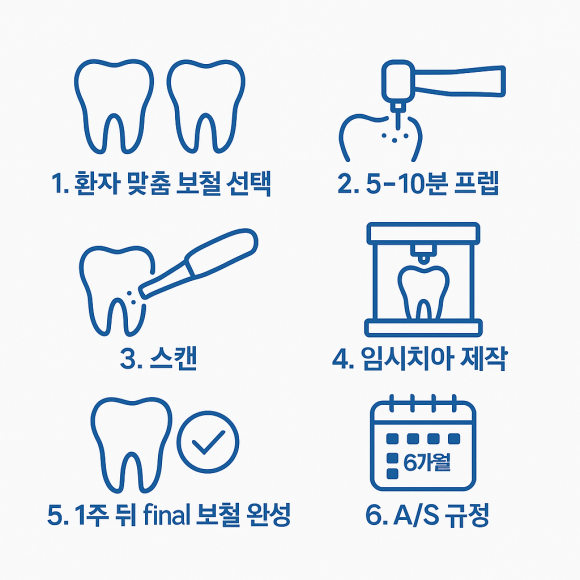 서울 상도동 치과, 99% AI 디지털 보철 원데이 보철 시스템 관련 이미지 1