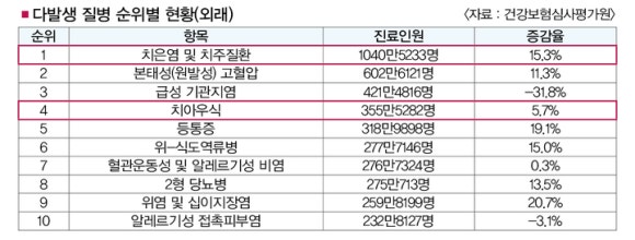 뇌졸증 치매 심혈관질환 당뇨를 예방하는 스케일링! 관련 이미지 1