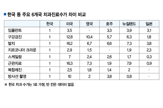상도동 치과? 이 3가지만 알면 과잉진료 2분만에 피할 수 있습니다. 관련 이미지 11