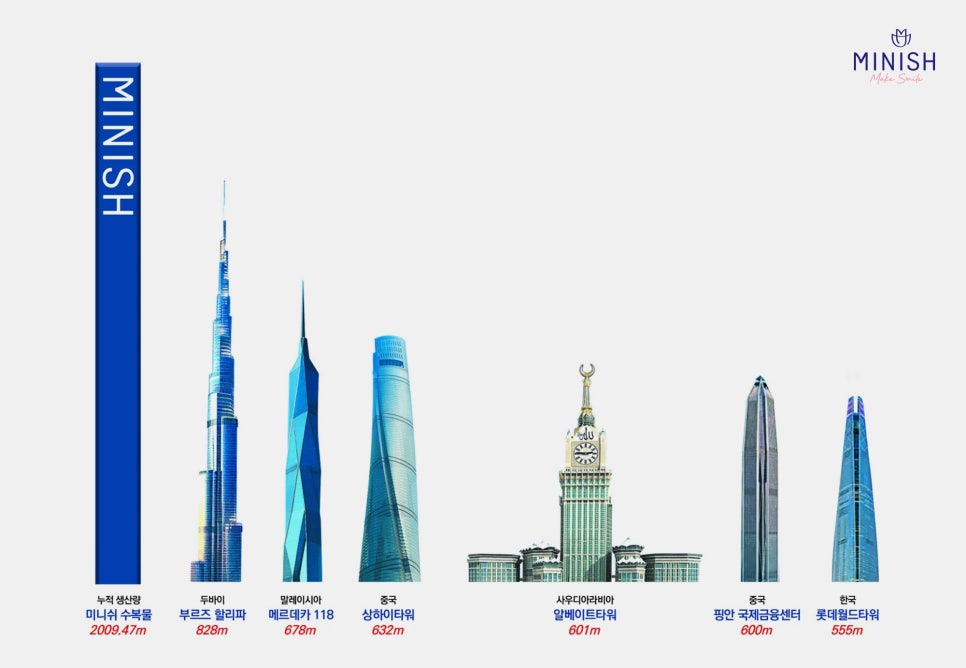 Minish Surpasses 200,000, Setting a Cumulative Record That Outreaches the World’s Tallest Height image 2