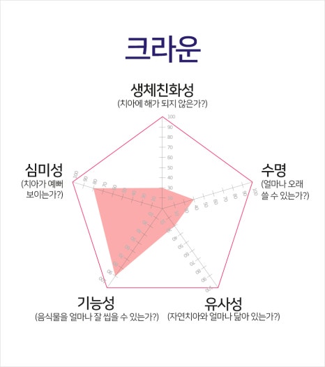 크라운치료의 거의 모든 것 관련 이미지 12