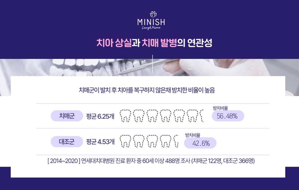 치아로 잘 씹지 못하면 치매 위험이 높아진다?! 관련 이미지 3