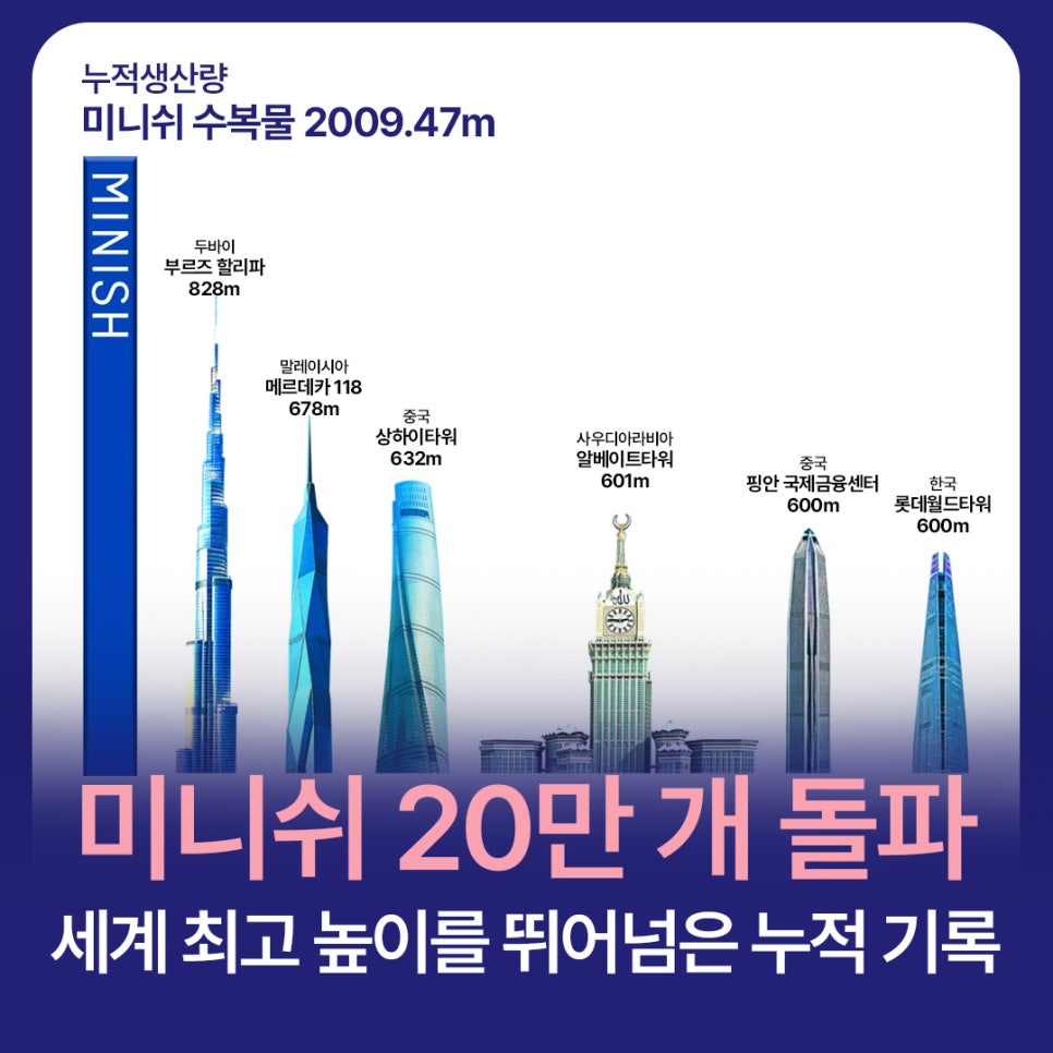 Minish Surpasses 200,000, Setting a Cumulative Record That Outreaches the World’s Tallest Height image 1