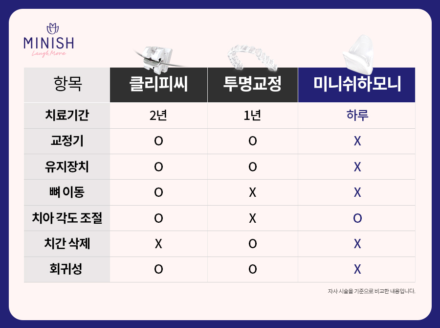 치아교정 고민, 미니쉬하모니로 관련 이미지 5