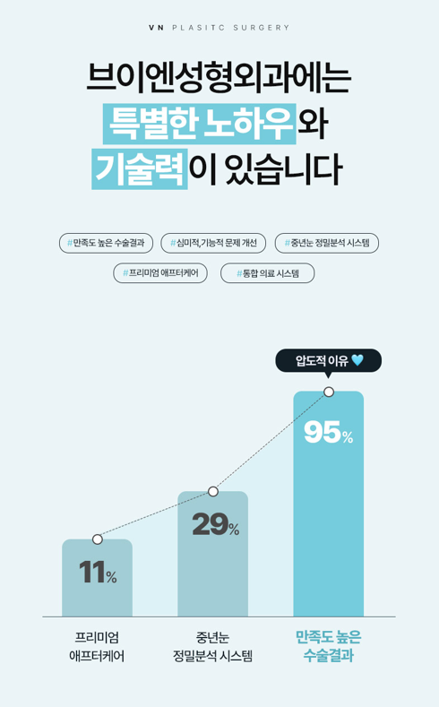 눈밑 처짐을 개선하는 신논현 브이엔성형외과 하안검수술 관련 이미지 7