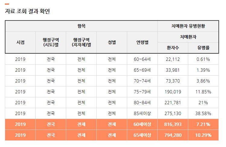 임플란트 치매와 밀접한 연관성을 가지고 있다? – 에스플란트치과병원 관련 이미지 2