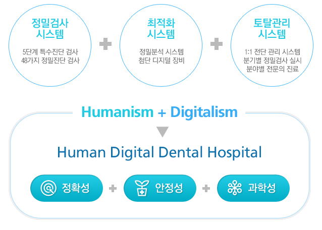 에스플란트치과병원이 특별한 이유 01. 환자중심 디지털 진료시스템 관련 이미지 2
