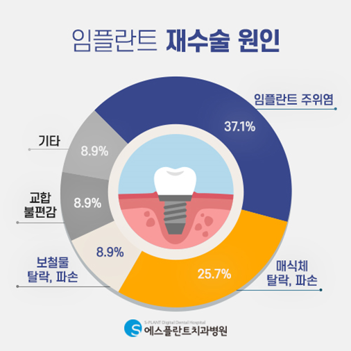 임플란트 재수술 원인1위, 임플란트 주위염! 관련 이미지 3