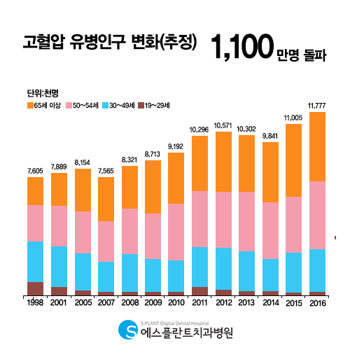 혈관 건강이 좋지 않아도 고혈압 임플란트로 극복 가능해! 관련 이미지 2