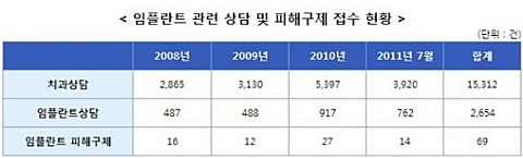 치과의사가 바라본 임플란트 전문치과 논란에 대하여... 관련 이미지 2