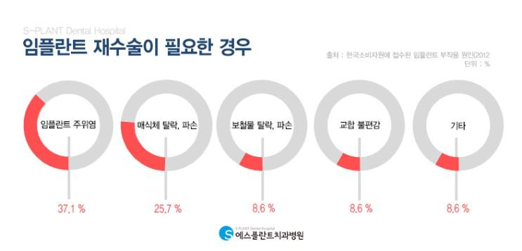 임플란트주위염 심각하면 재수술까지? 관련 이미지 2