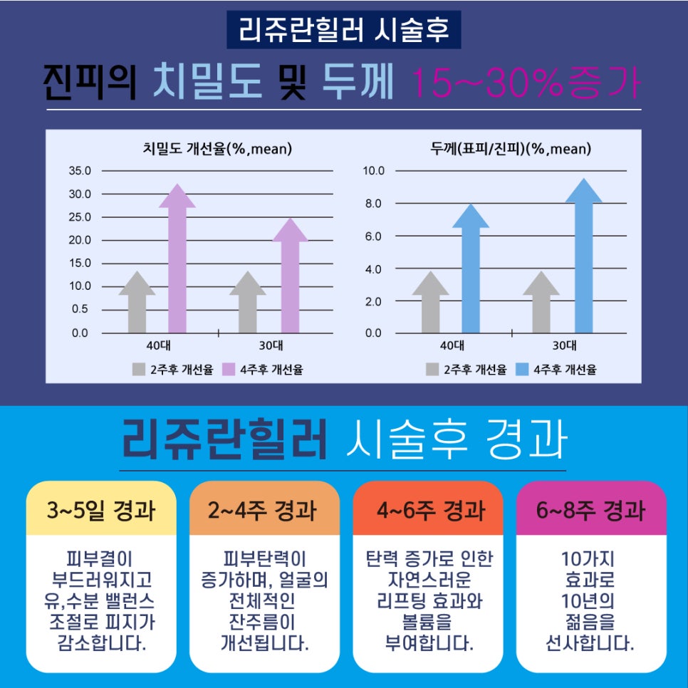 [홍대피부과]  명품 피부재생주사  리쥬란힐러  부담없이 받자 관련 이미지 4