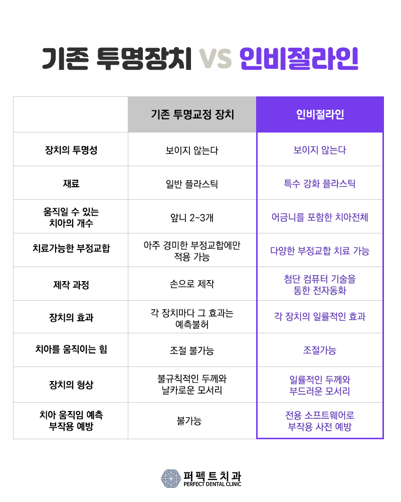 추가비용 없는 투명교정 인비절라인 관련 이미지 3