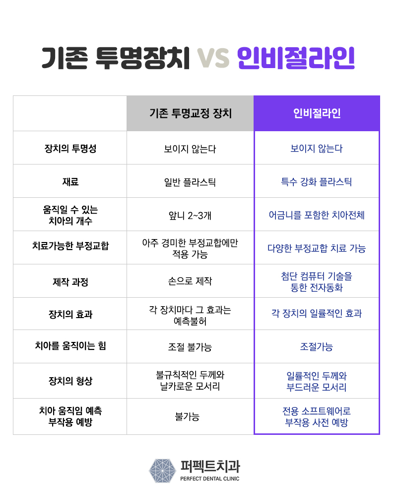 투명교정 정품 인비절라인사용 치과 관련 이미지 3