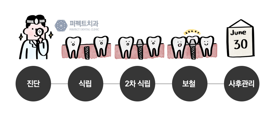 빠진 치아, 그대로 둔다면?임플란트수술 관련 이미지 3