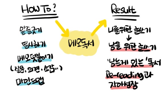 [책] 단 한권을 읽어도 제대로 남는 메모 독서법 - &ldquo;알고는 있었지만 실천하진 못했던&rdquo;  (신정철/위즈덤하우스) 관련 이미지 2