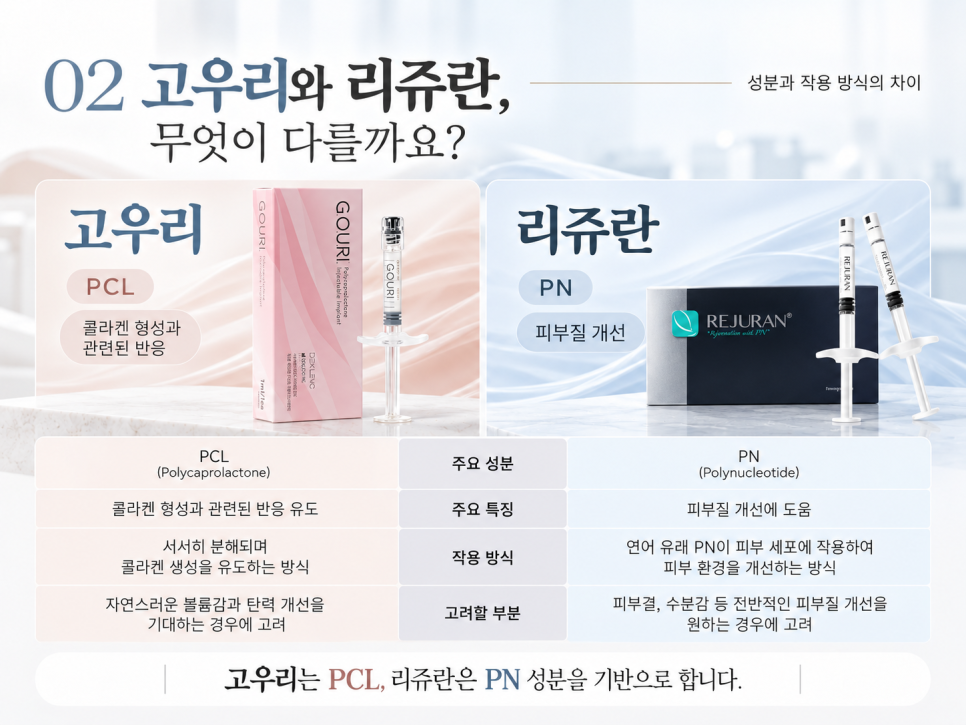 고우리 스킨부스터, 리쥬란·쥬베룩과 무엇이 다를까요? 액상 PCL과 콜라겐의 관계 관련 이미지 4