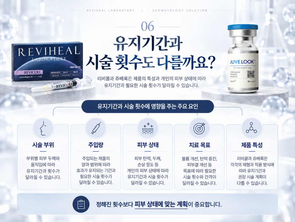 리비콜 vs 쥬베룩, 콜라겐을 직접 넣는 것과 만들어내는 것은 어떻게 다를까요? 관련 이미지 8