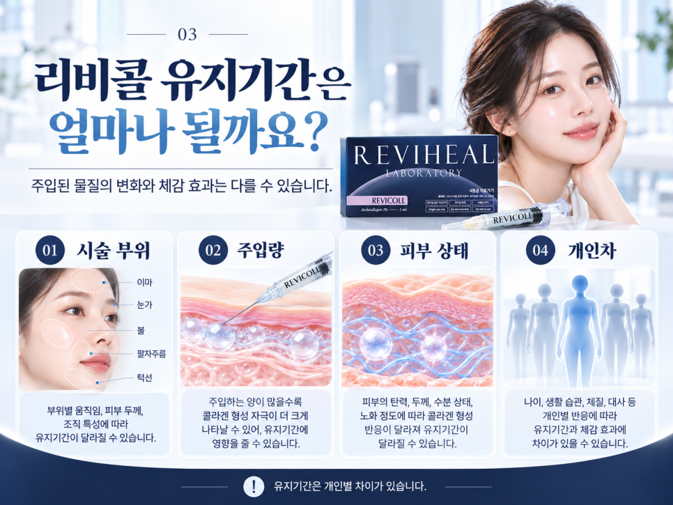 리비콜 효과는 언제부터? 콜라겐 주사 유지기간과 시술 횟수까지 알아보기 관련 이미지 5