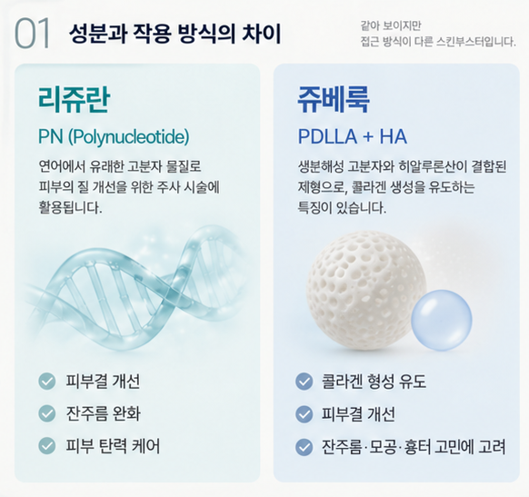 리쥬란 vs 쥬베룩, 어떤 차이가 있을까요? 피부 고민별 선택 기준 관련 이미지 3
