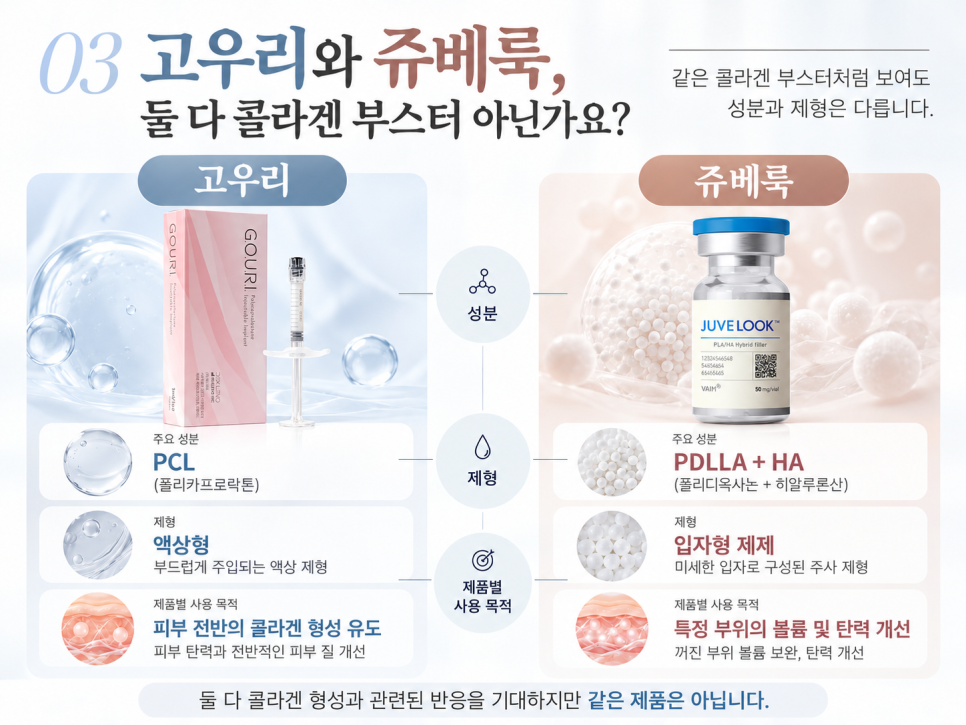 고우리 스킨부스터, 리쥬란·쥬베룩과 무엇이 다를까요? 액상 PCL과 콜라겐의 관계 관련 이미지 5