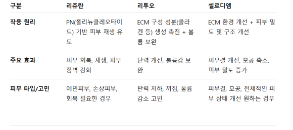 영등포 셀르디엠 리투오 스킨부스터 차이 분석해보면? 관련 이미지 6