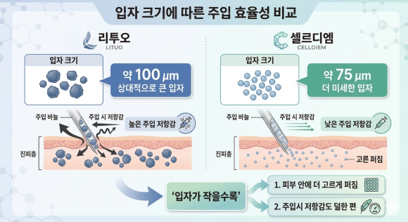 영등포 셀르디엠 리투오 스킨부스터 차이 분석해보면? 관련 이미지 4