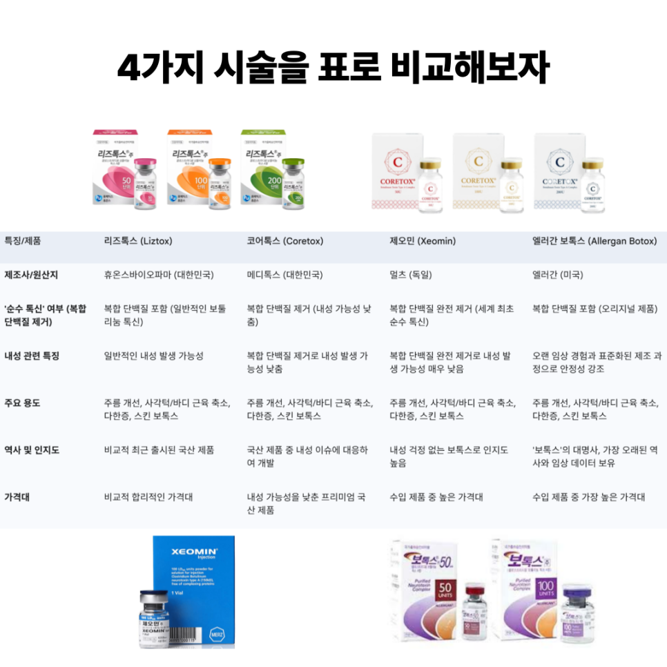 리즈톡스, 코어톡스, 제오민, 엘러간 보톡스 종류별 특징을 모아보자🤔 관련 이미지 7