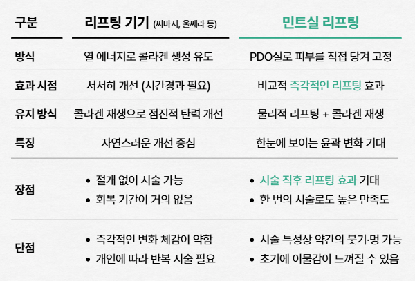 민트실리프팅 Q&A | 시술 원리와 특징 정리 관련 이미지 3