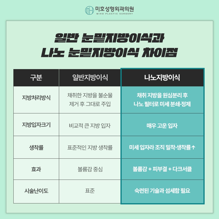 일반 눈밑지방이식과 나노지방이식의 차이점 관련 이미지 4