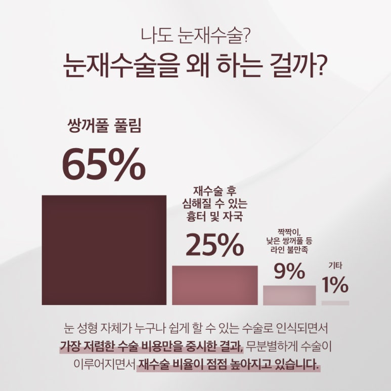 강남 눈재수술 잘하는 곳 노트성형외과의 소세지 눈 쌍꺼풀 재수술을 막는 케이스별 눈성형 전후 쌍꺼풀 재수술 후기 관련 이미지 4