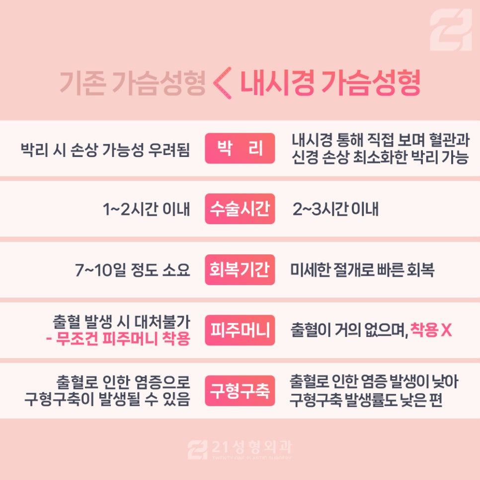 유방확대술 후 피주머니 착용 관련 이미지 3